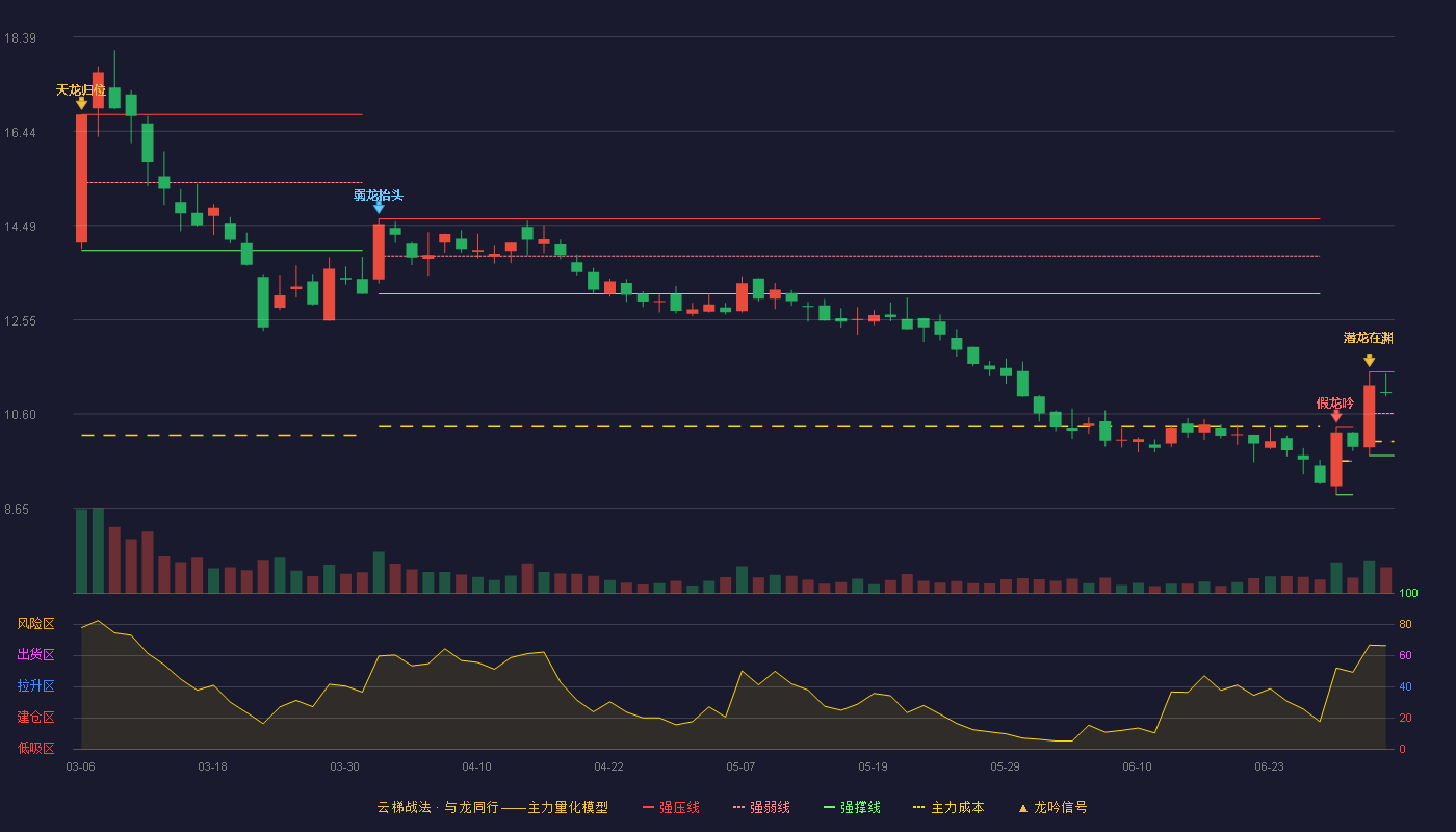 亚虹医药(688176)云梯战法K线图 - 强压线11.47 强弱线10.61 强撑线9.74 强势区