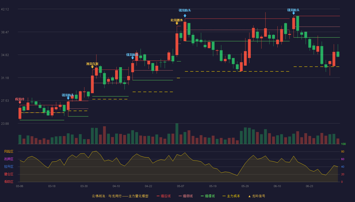 万德斯(688178)云梯战法K线图 - 强压线41.00 强弱线39.29 强撑线37.58 破位区