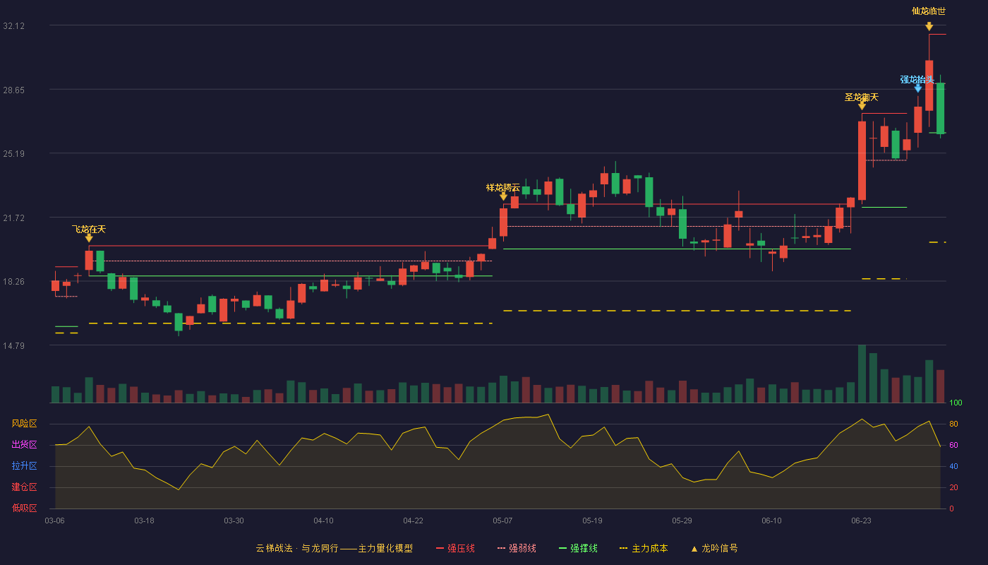 阿拉丁(688179)云梯战法K线图 - 强压线31.63 强弱线28.96 强撑线26.29 破位区