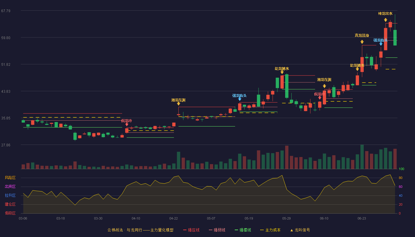八亿时空(688181)云梯战法K线图 - 强压线63.99 强弱线58.89 强撑线53.78 弱势区