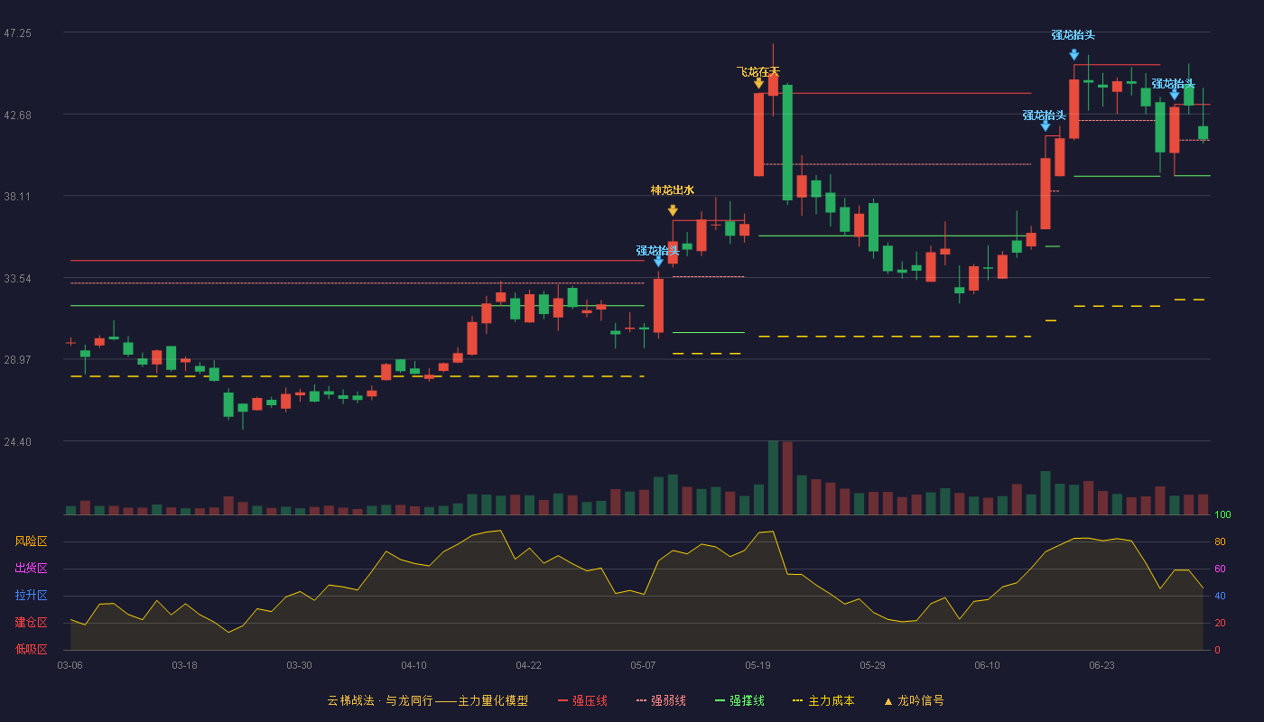灿勤科技(688182)云梯战法K线图 - 强压线43.20 强弱线41.21 强撑线39.22 强势区