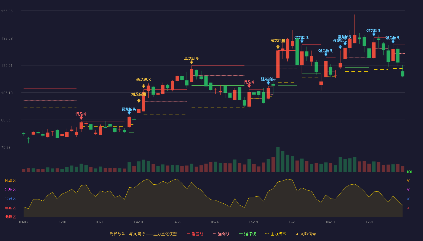 生益电子(688183)云梯战法K线图 - 强压线134.99 强弱线129.61 强撑线124.22 破位区