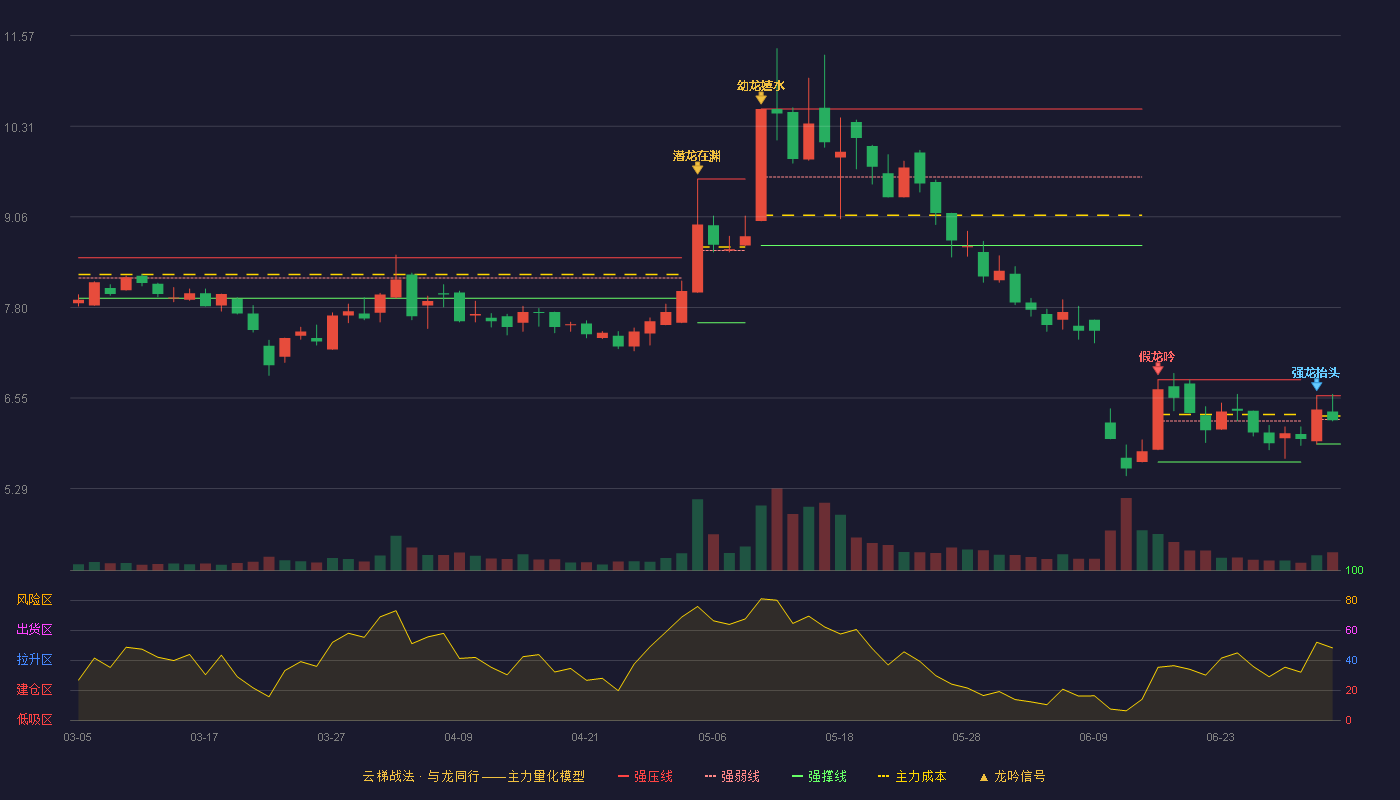 南新制药(688189)云梯战法K线图 - 强压线6.58 强弱线6.25 强撑线5.91 弱势区