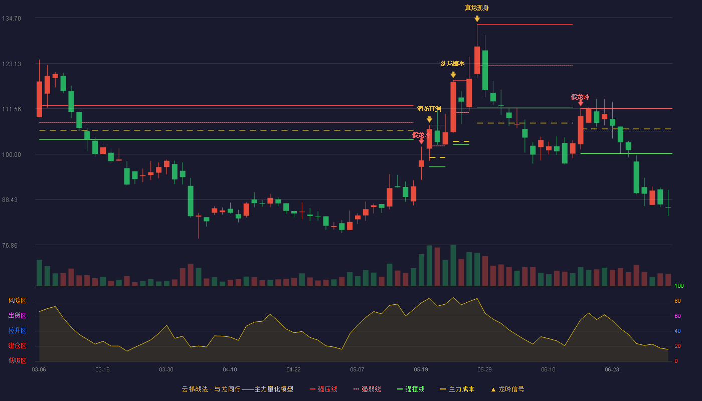 云路股份(688190)云梯战法K线图 - 强压线111.60 强弱线105.85 强撑线100.10 破位区