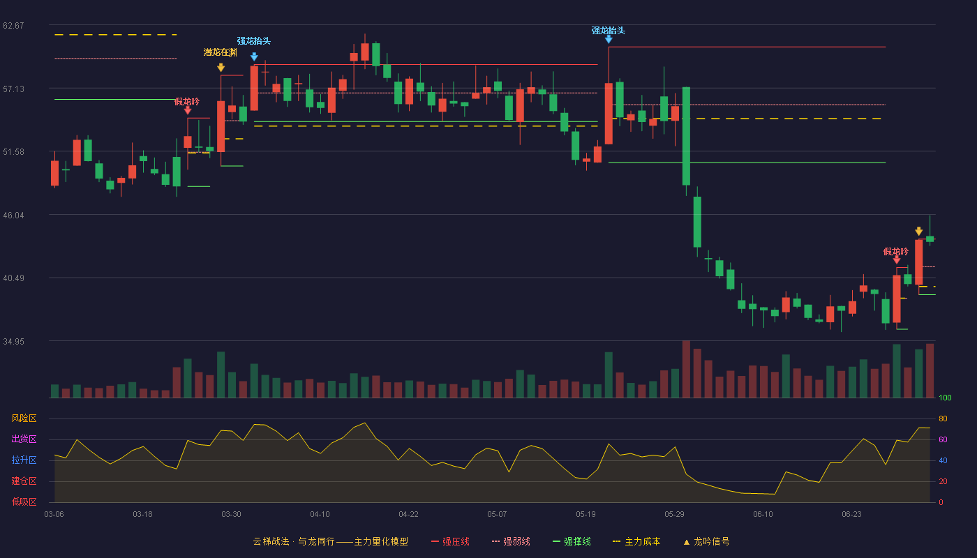 迪哲医药(688192)云梯战法K线图 - 强压线43.88 强弱线41.44 强撑线38.99 强势区