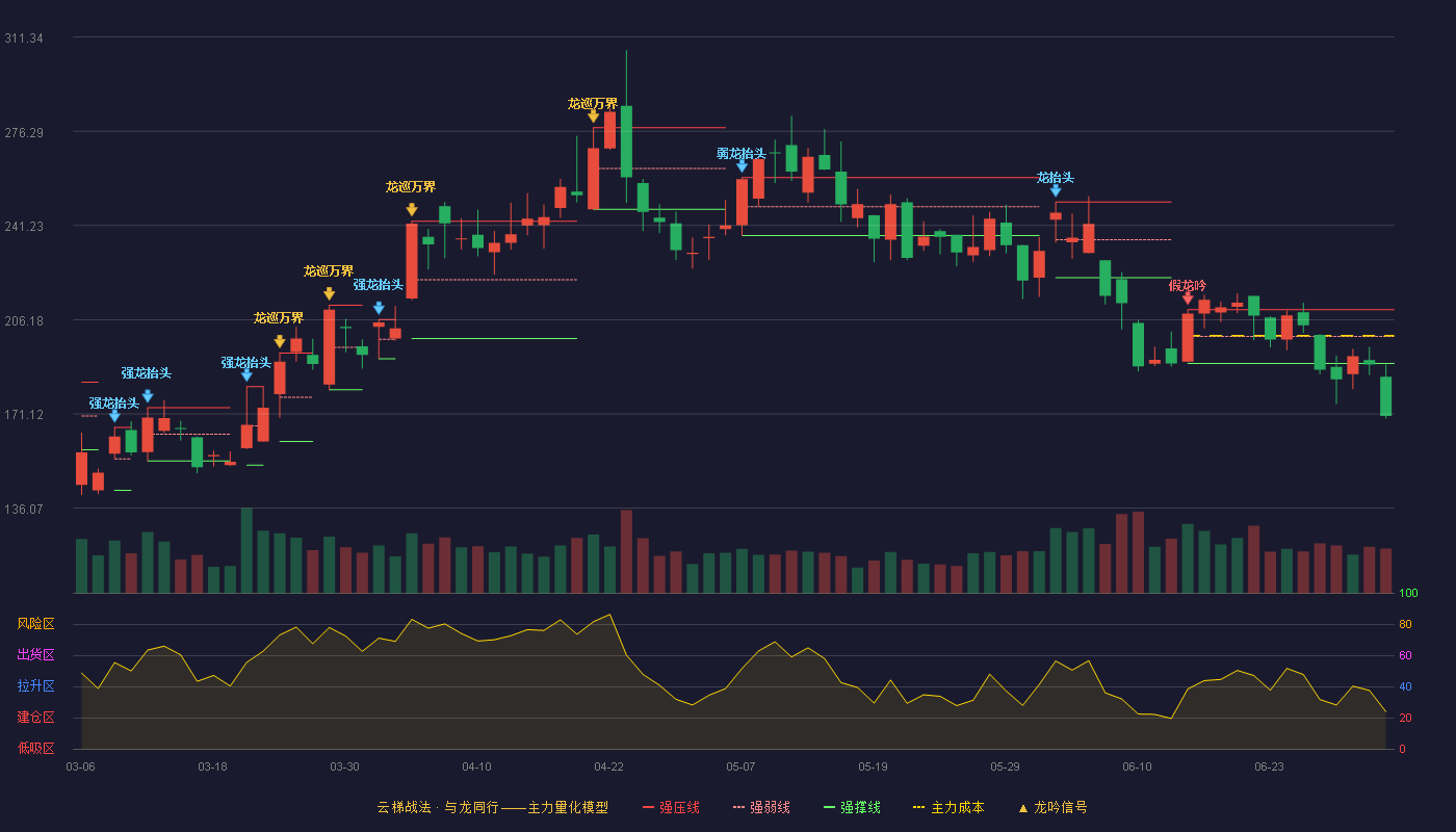 腾景科技(688195)云梯战法K线图 - 强压线209.88 强弱线199.91 强撑线189.94 破位区