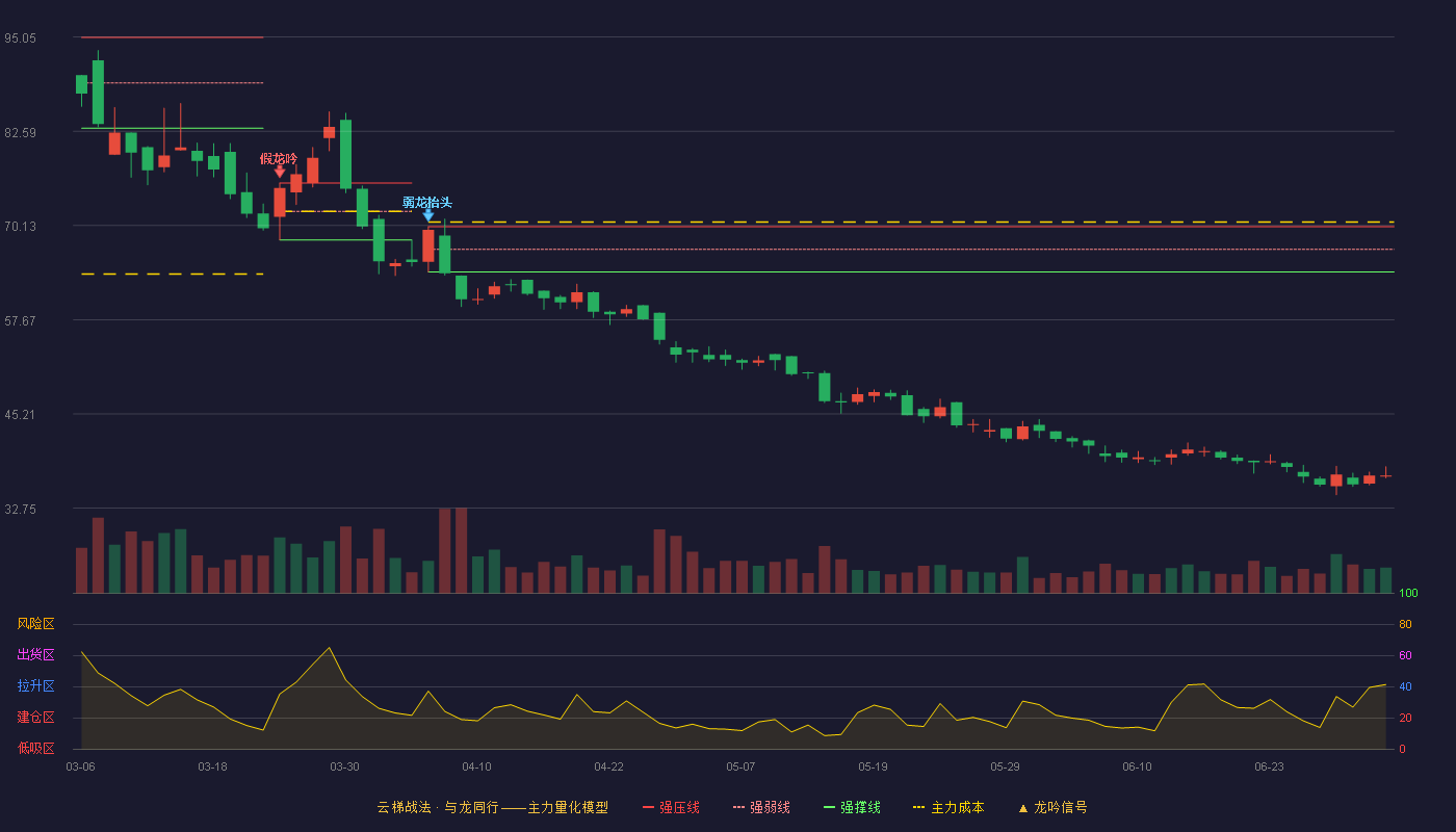 卓越新能(688196)云梯战法K线图 - 强压线69.97 强弱线66.99 强撑线64.00 破位区
