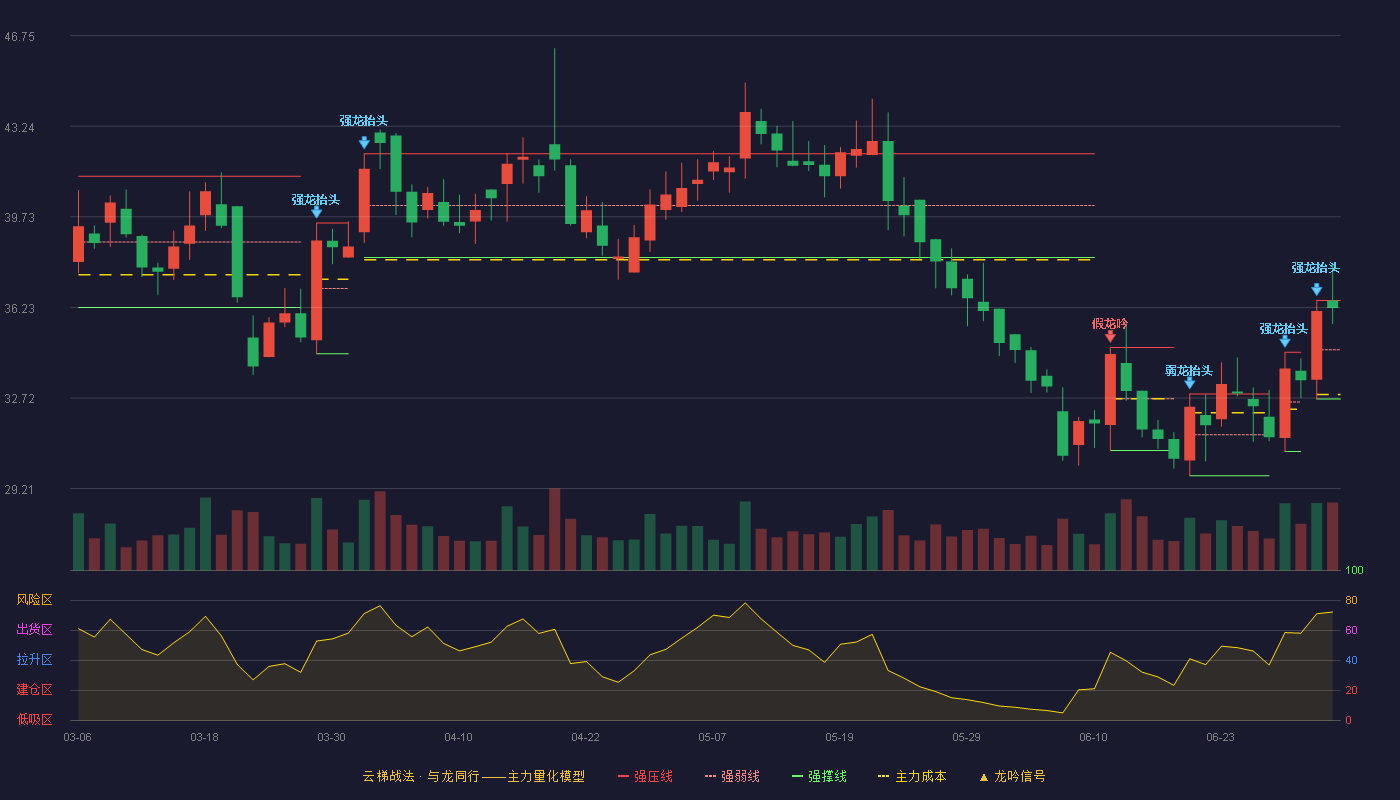 首药控股(688197)云梯战法K线图 - 强压线36.49 强弱线34.59 强撑线32.68 强势区