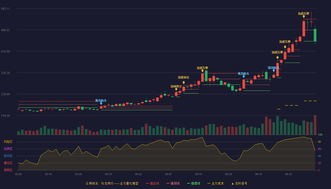 华峰测控(688200)云梯战法K线图 - 强压线539.45 强弱线495.23 强撑线451.00 破位区