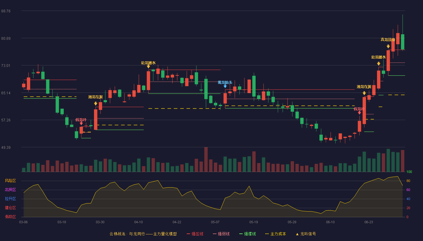 美迪西(688202)云梯战法K线图 - 强压线77.50 强弱线73.79 强撑线70.07 加速区