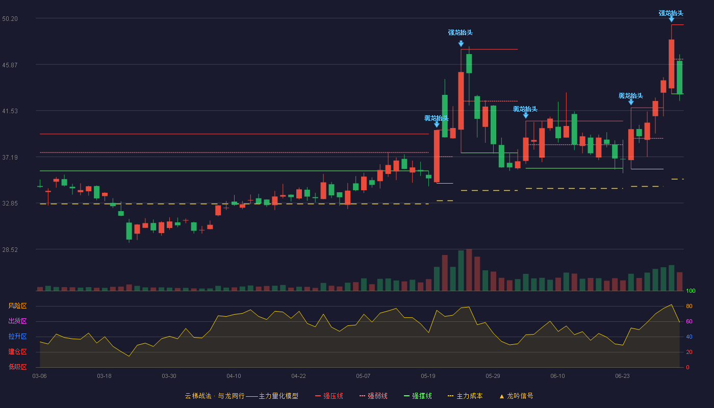 概伦电子(688206)云梯战法K线图 - 强压线49.59 强弱线46.35 强撑线43.10 破位区