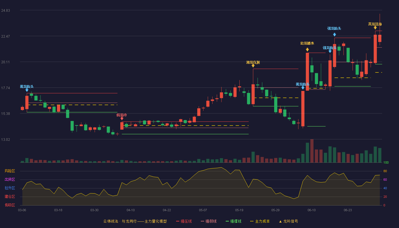 格灵深瞳(688207)云梯战法K线图 - 强压线22.94 强弱线21.42 强撑线19.89 强势区