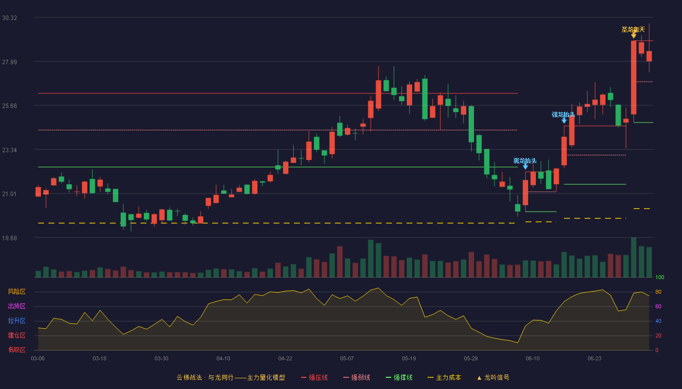 英集芯(688209)云梯战法K线图 - 强压线29.08 强弱线26.92 强撑线24.76 强势区