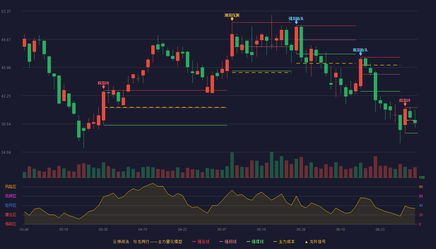 统联精密(688210)云梯战法K线图 - 强压线40.68 强弱线39.01 强撑线37.33 弱势区