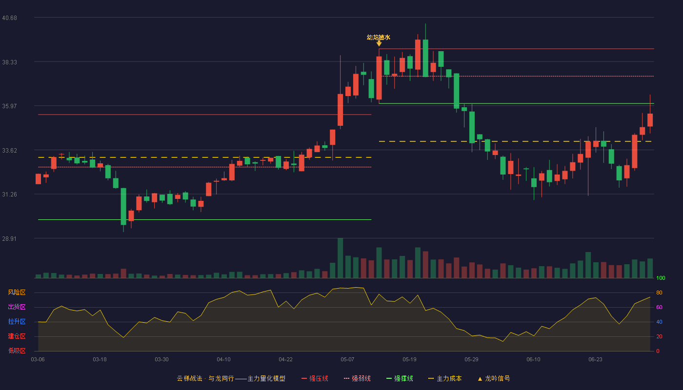 中科微至(688211)云梯战法K线图 - 强压线39.01 强弱线37.55 强撑线36.09 破位区