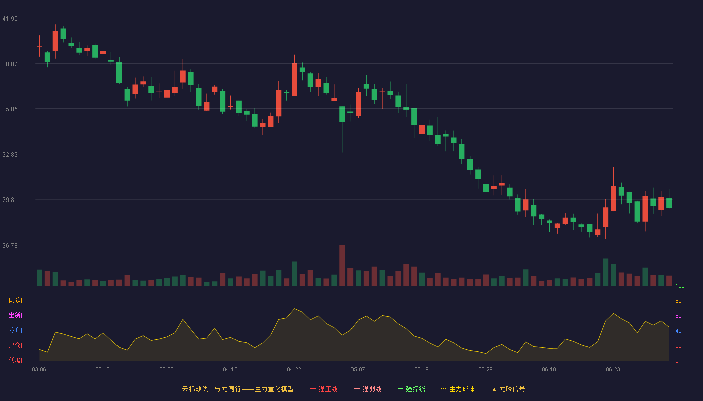 澳华内镜(688212)云梯战法K线图 - 强压线47.98 强弱线44.99 强撑线42.00 破位区