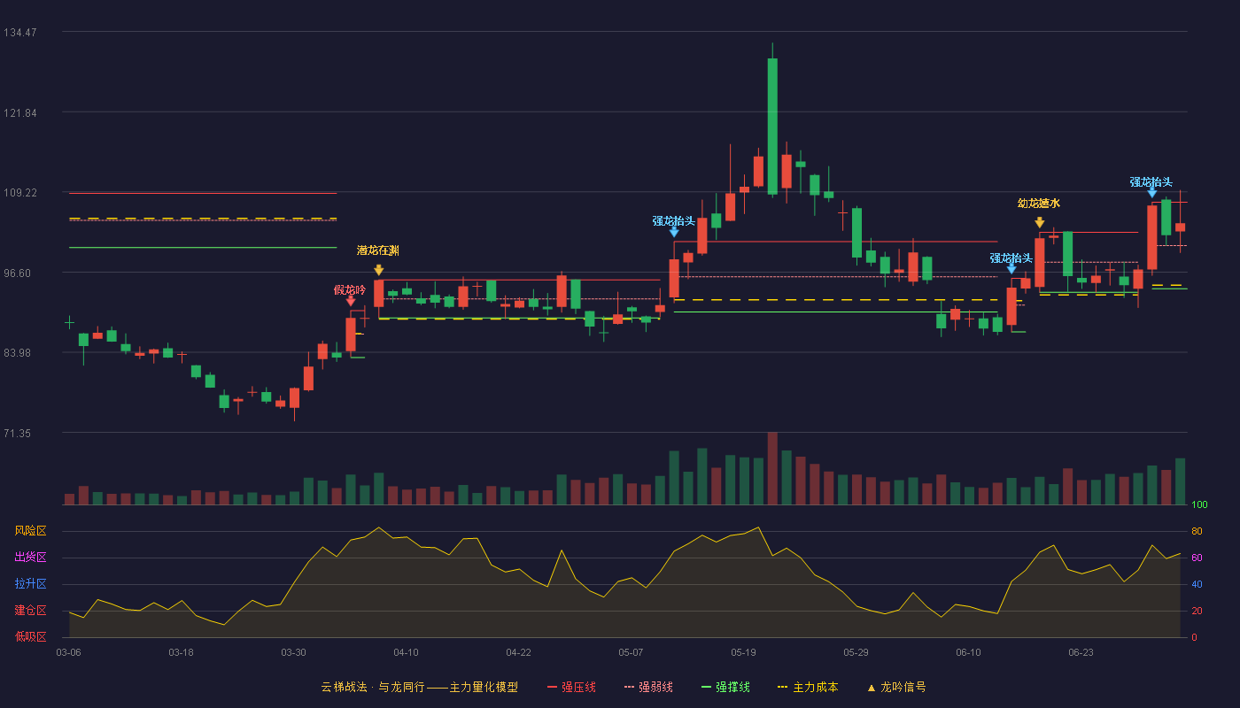 思特威(688213)云梯战法K线图 - 强压线107.60 强弱线100.78 强撑线93.96 强势区