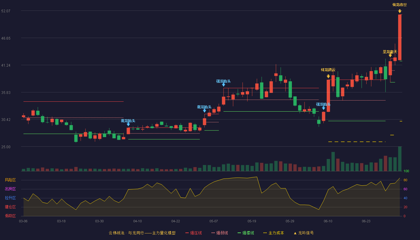 气派科技(688216)云梯战法K线图 - 强压线51.30 强弱线46.67 强撑线42.04 加速区