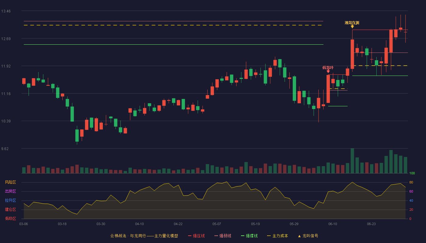 会通股份(688219)云梯战法K线图 - 强压线12.93 强弱线12.29 强撑线11.65 强势区