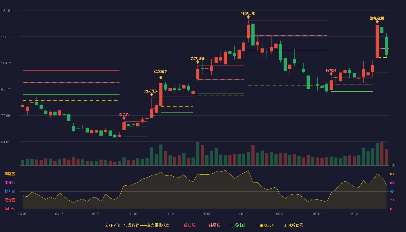 翱捷科技(688220)云梯战法K线图 - 强压线124.32 强弱线112.15 强撑线99.98 弱势区