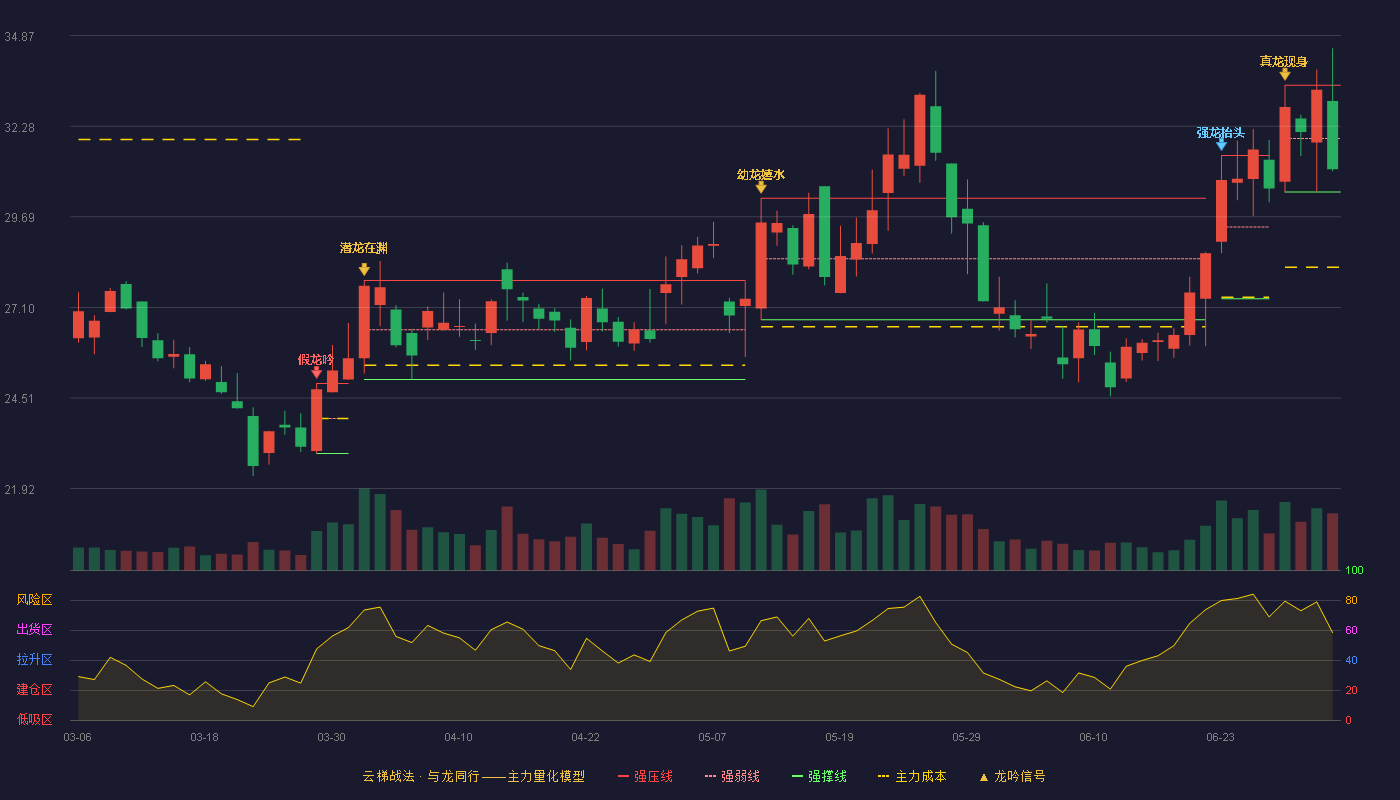 成都先导(688222)云梯战法K线图 - 强压线33.45 强弱线31.93 强撑线30.40 弱势区