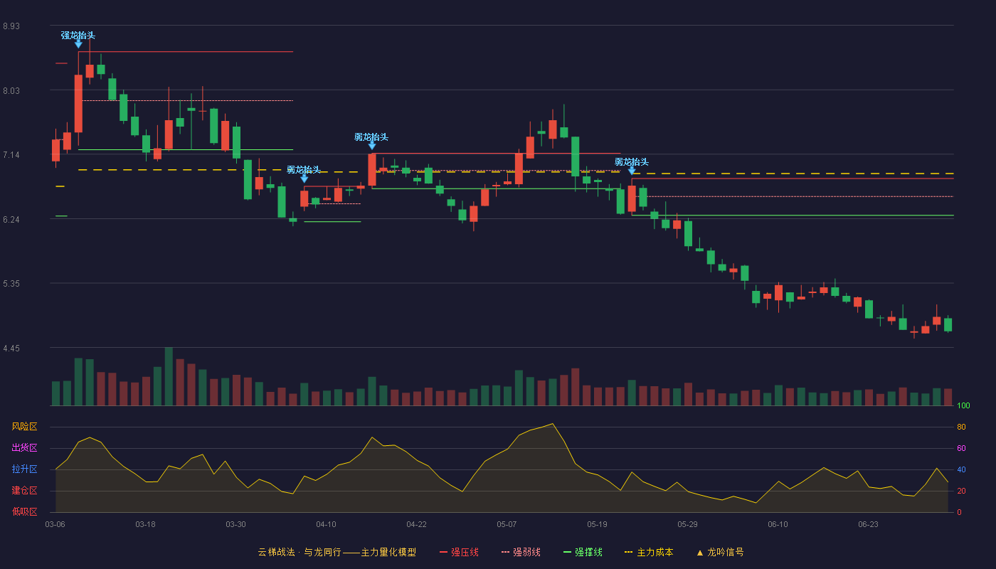 晶科能源(688223)云梯战法K线图 - 强压线6.80 强弱线6.55 强撑线6.29 破位区