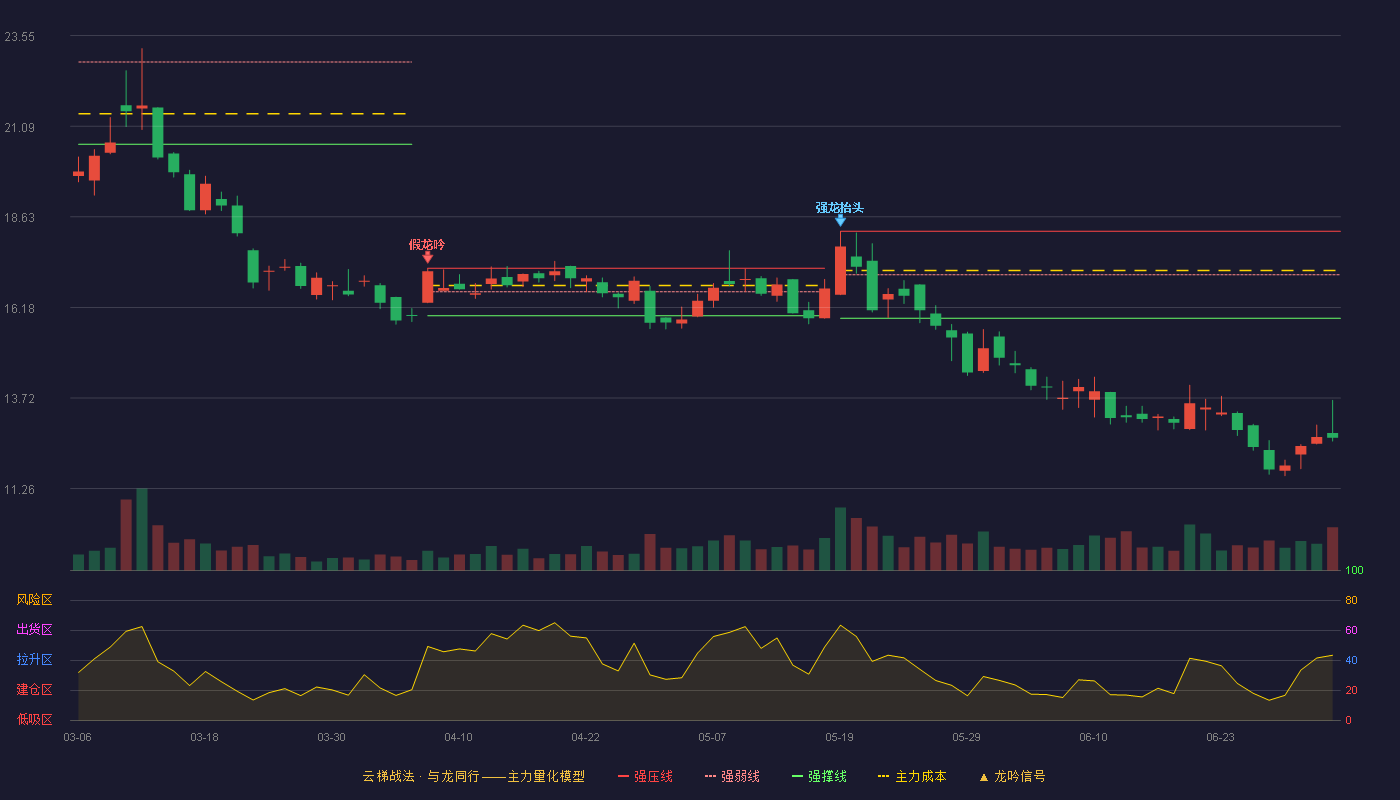 亚信安全(688225)云梯战法K线图 - 强压线18.24 强弱线17.06 强撑线15.88 破位区