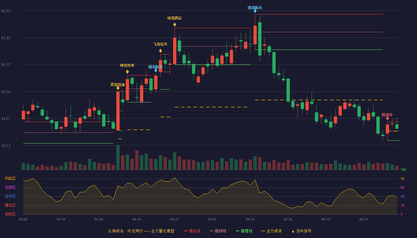 威腾电气(688226)云梯战法K线图 - 强压线43.47 强弱线41.36 强撑线39.25 强势区