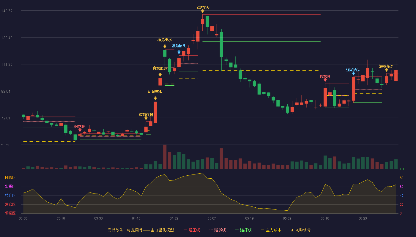 品高股份(688227)云梯战法K线图 - 强压线104.87 强弱线100.66 强撑线96.44 加速区
