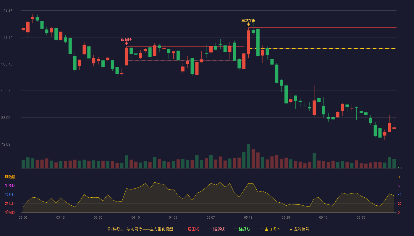 开普云(688228)云梯战法K线图 - 强压线117.86 强弱线109.81 强撑线101.75 破位区