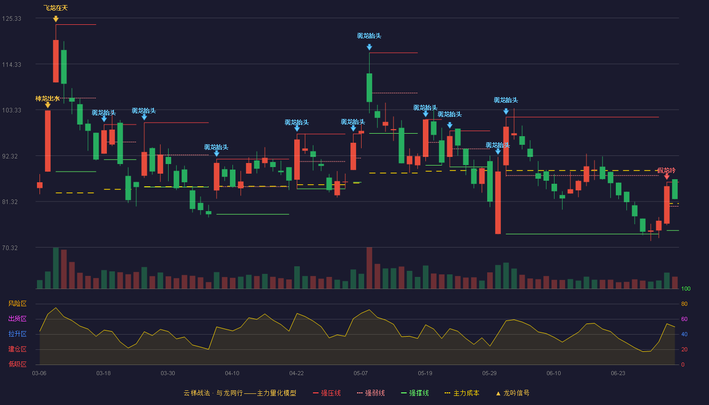 博睿数据(688229)云梯战法K线图 - 强压线85.97 强弱线80.18 强撑线74.38 强势区