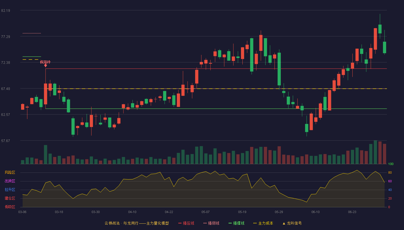 芯导科技(688230)云梯战法K线图 - 强压线71.19 强弱线67.42 强撑线63.65 加速区