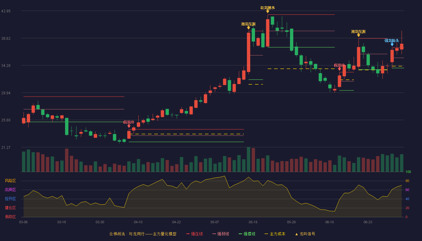 隆达股份(688231)云梯战法K线图 - 强压线37.08 强弱线35.47 强撑线33.85 加速区