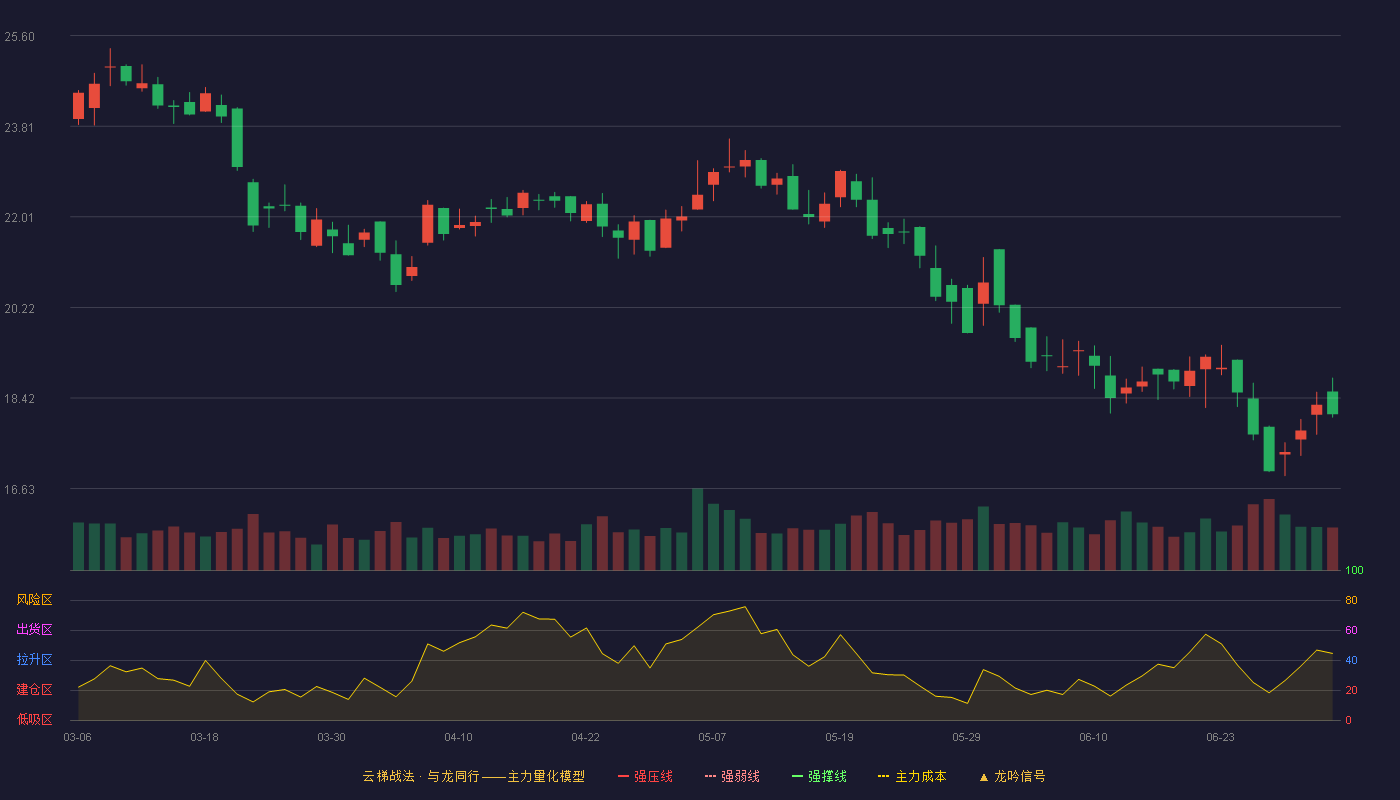 新点软件(688232)云梯战法K线图 - 强压线31.99 强弱线28.85 强撑线25.70 破位区