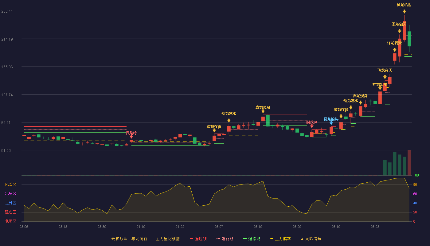 神工股份(688233)云梯战法K线图 - 强压线247.00 强弱线218.50 强撑线190.00 弱势区