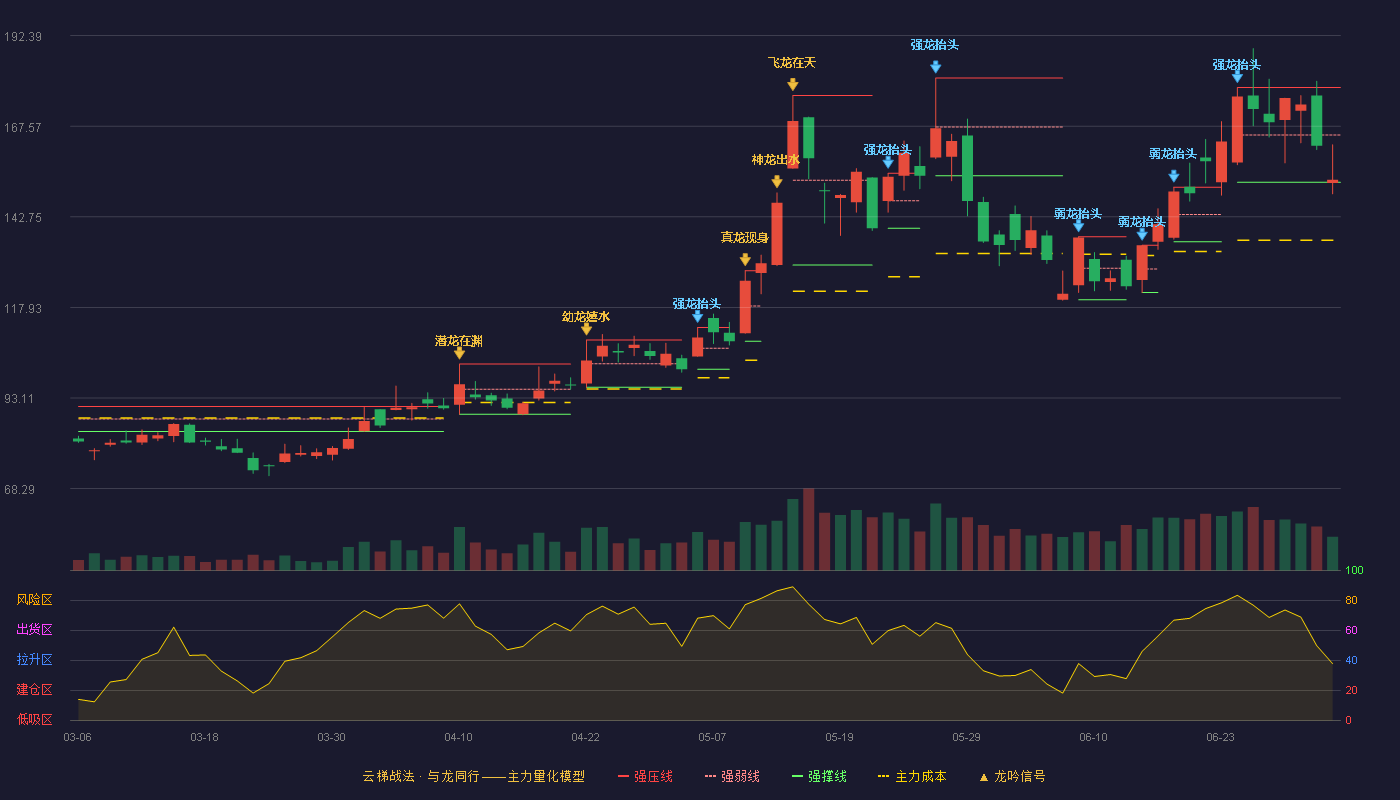 天岳先进(688234)云梯战法K线图 - 强压线178.16 强弱线165.18 强撑线152.20 弱势区