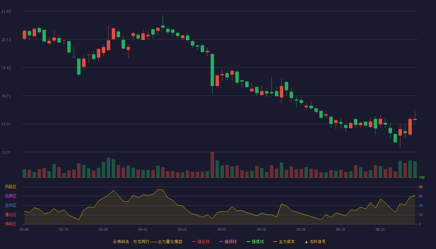 春立医疗(688236)云梯战法K线图 - 强压线26.35 强弱线25.42 强撑线24.48 破位区