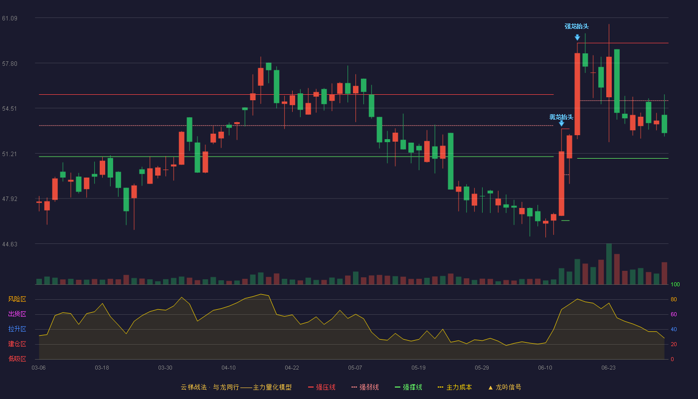 超卓航科(688237)云梯战法K线图 - 强压线59.25 强弱线55.05 强撑线50.85 弱势区