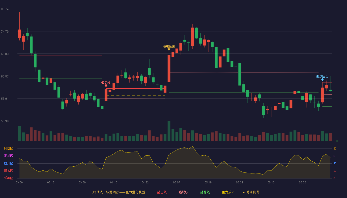 航宇科技(688239)云梯战法K线图 - 强压线61.20 强弱线57.98 强撑线54.75 强势区