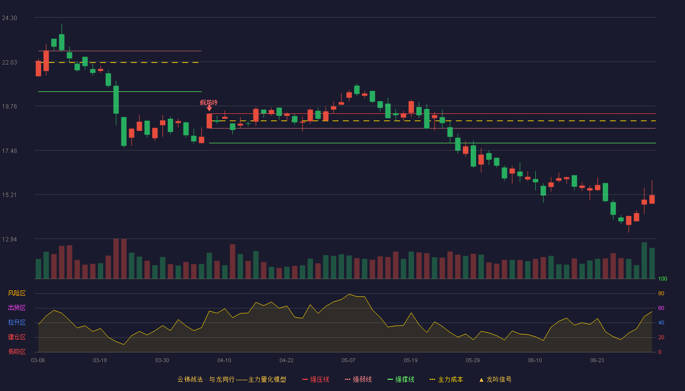 永信至诚(688244)云梯战法K线图 - 强压线19.36 强弱线18.61 强撑线17.85 破位区