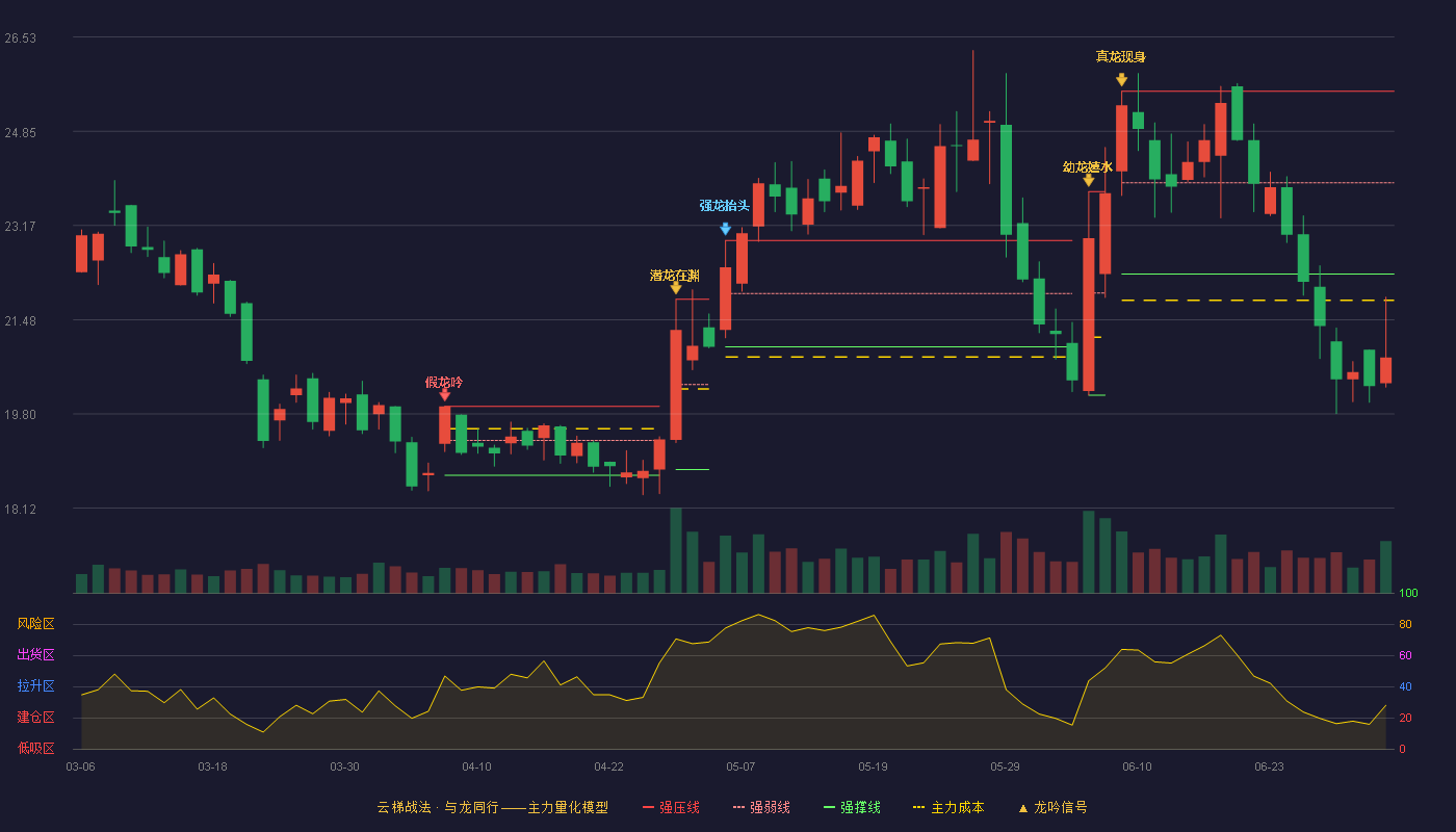 嘉和美康(688246)云梯战法K线图 - 强压线25.56 强弱线23.93 强撑线22.30 破位区