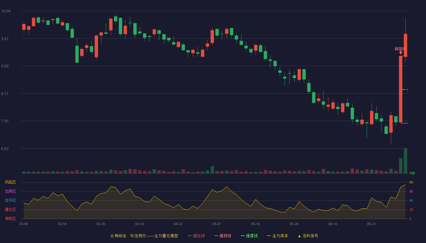 宣泰医药(688247)云梯战法K线图 - 强压线9.02 强弱线8.26 强撑线7.50 加速区