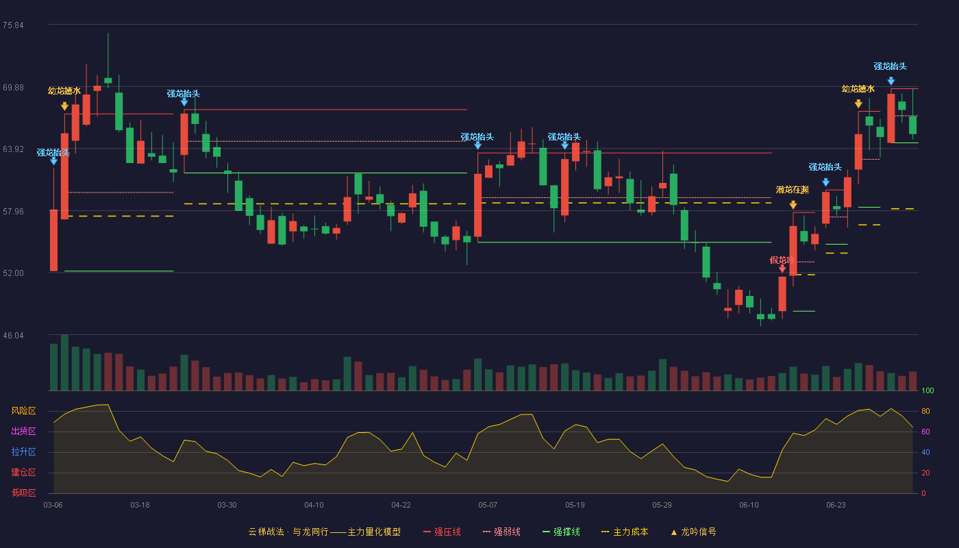 南网科技(688248)云梯战法K线图 - 强压线69.67 强弱线67.07 强撑线64.47 弱势区