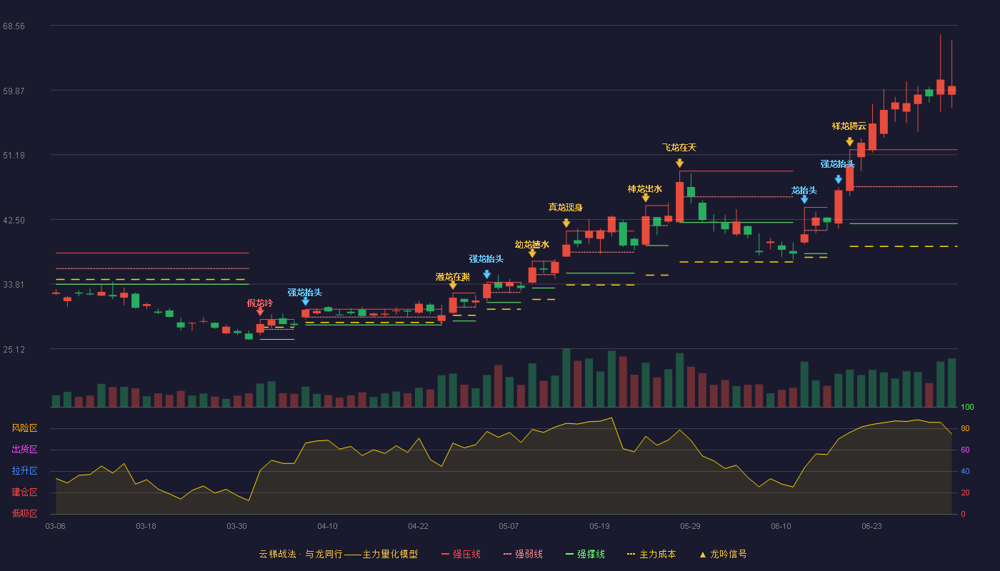 晶合集成(688249)云梯战法K线图 - 强压线51.86 强弱线46.90 强撑线41.93 加速区