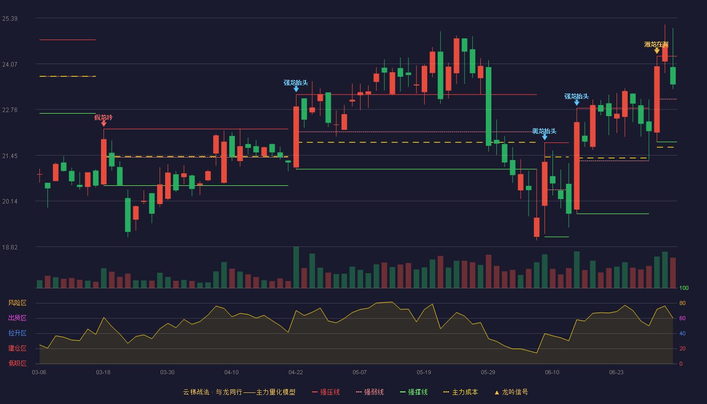 天德钰(688252)云梯战法K线图 - 强压线24.29 强弱线23.06 强撑线21.83 强势区