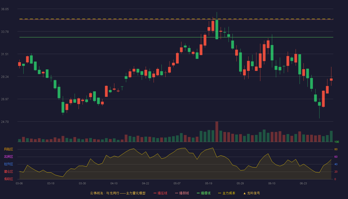 凯尔达(688255)云梯战法K线图 - 强压线36.74 强弱线34.97 强撑线33.19 破位区