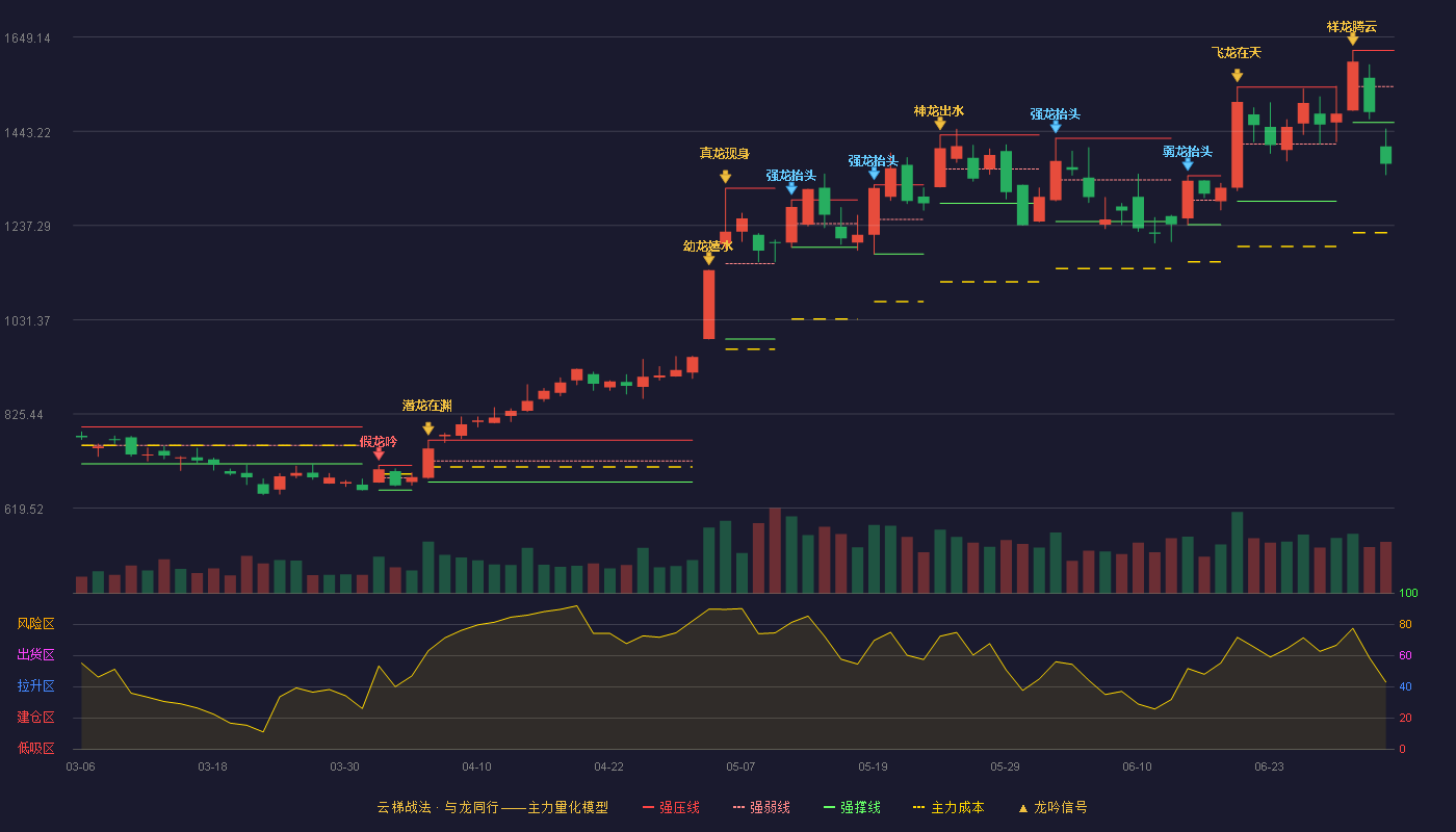 寒武纪(688256)云梯战法K线图 - 强压线1620.00 强弱线1541.17 强撑线1462.33 破位区