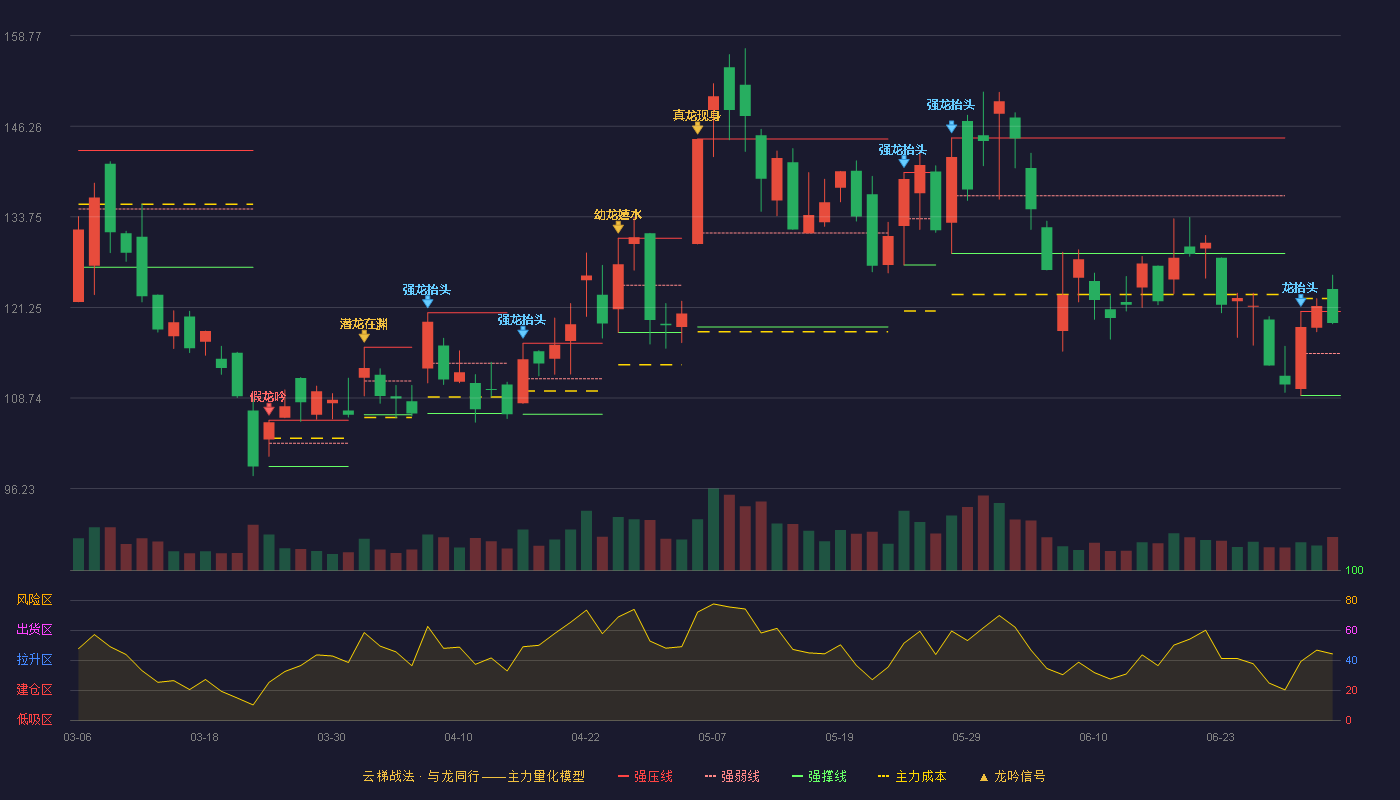 卓易信息(688258)云梯战法K线图 - 强压线120.70 强弱线114.90 强撑线109.10 强势区