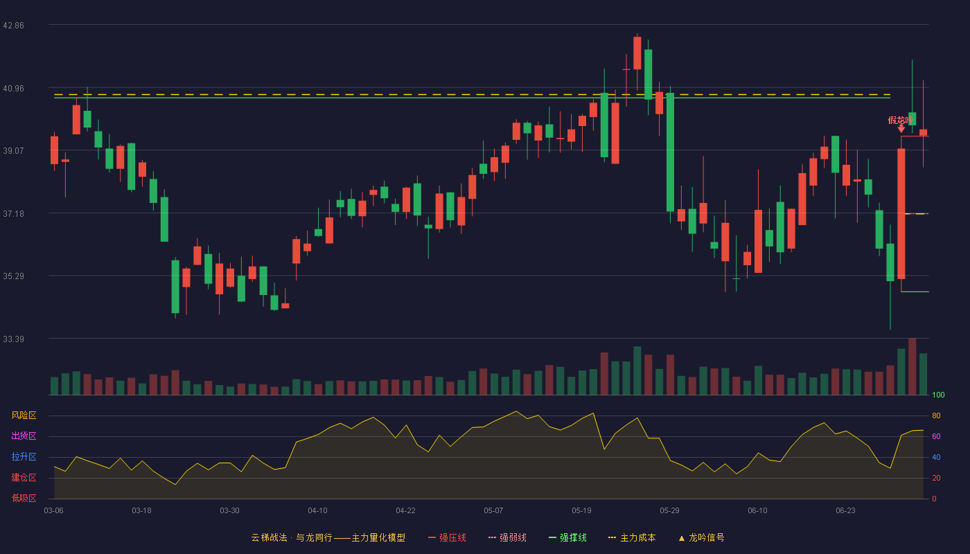 创耀科技(688259)云梯战法K线图 - 强压线39.49 强弱线37.15 强撑线34.80 加速区