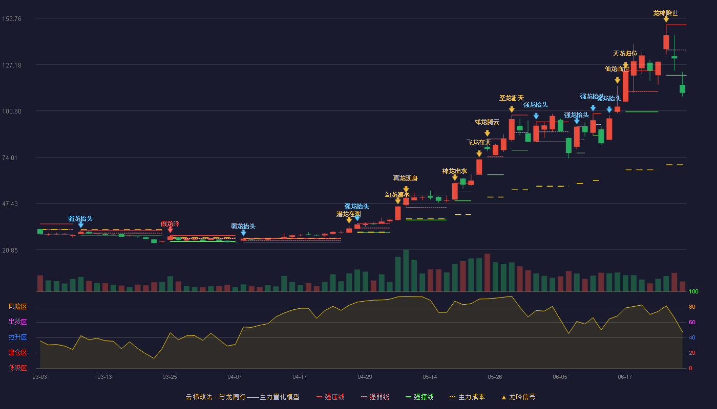 昀冢科技(688260)云梯战法K线图 - 强压线150.00 强弱线135.50 强撑线120.99 破位区